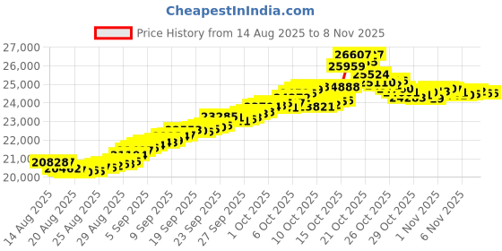 tatacliq.com Bhima Jewels 22k (916) Yellow Gold Pendant for Women bhima jewels Price History Graph from 14 Aug 2025 to 3 Nov 2025