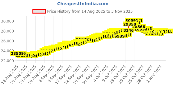 tatacliq.com Bhima Jewels 22k (916) Yellow Gold Pendant for Women bhima jewels Price History Graph from 14 Aug 2025 to 2 Nov 2025