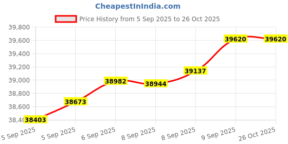 tatacliq.com Bhima Jewels 22k (916) Yellow Gold Pendant for Women bhima jewels Price History Graph from 5 Sep 2025 to 24 Oct 2025