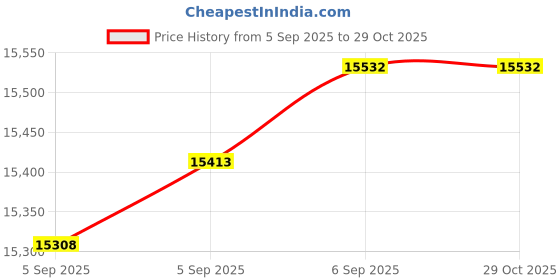 tatacliq.com Bhima Jewels 22k (916) Yellow Gold Pendant for Women bhima jewels Price History Graph from 5 Sep 2025 to 28 Oct 2025