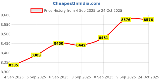 tatacliq.com Bhima Jewels 22k (916) Yellow Gold Pendant for Women bhima jewels Price History Graph from 4 Sep 2025 to 24 Oct 2025