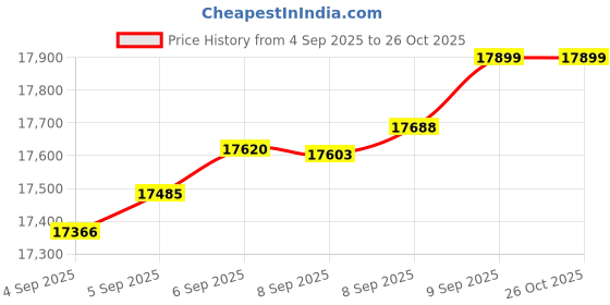 tatacliq.com Bhima Jewels 22k (916) Yellow Gold Pendant for Women bhima jewels Price History Graph from 4 Sep 2025 to 24 Oct 2025