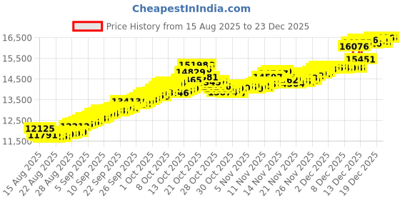 tatacliq.com Bhima Jewels 22k (916) Yellow Gold Pendant for Women bhima jewels Price History Graph from 15 Aug 2025 to 23 Dec 2025