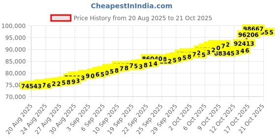 tatacliq.com Bhima Jewels 22k (916) Yellow Gold Pendant for Women bhima jewels Price History Graph from 20 Aug 2025 to 20 Oct 2025