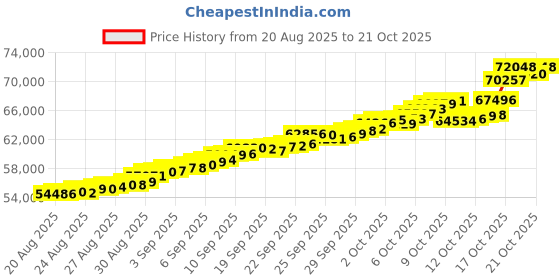 tatacliq.com Bhima Jewels 22k (916) Yellow Gold Pendant for Women bhima jewels Price History Graph from 20 Aug 2025 to 21 Oct 2025