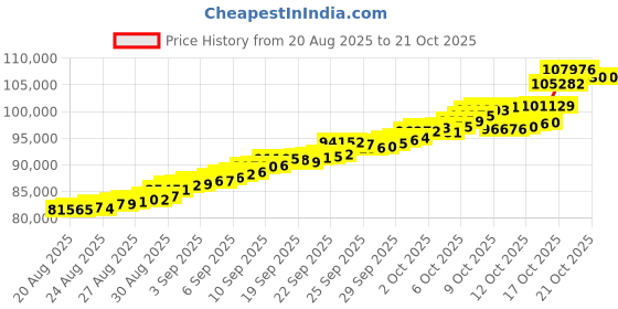 tatacliq.com Bhima Jewels 22k (916) Yellow Gold Pendant for Women bhima jewels Price History Graph from 20 Aug 2025 to 20 Oct 2025