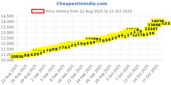 tatacliq.com Bhima Jewels 22k (916) Yellow Gold Pendant for Women bhima jewels Price History Graph from 22 Aug 2025 to 21 Oct 2025