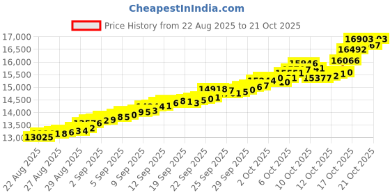 tatacliq.com Bhima Jewels 22k (916) Yellow Gold Pendant for Women bhima jewels Price History Graph from 22 Aug 2025 to 21 Oct 2025