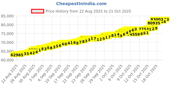 tatacliq.com Bhima Jewels 22k (916) Yellow Gold Pendant for Women bhima jewels Price History Graph from 22 Aug 2025 to 21 Oct 2025