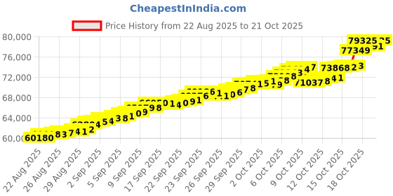 tatacliq.com Bhima Jewels 22k (916) Yellow Gold Pendant for Women bhima jewels Price History Graph from 22 Aug 2025 to 21 Oct 2025