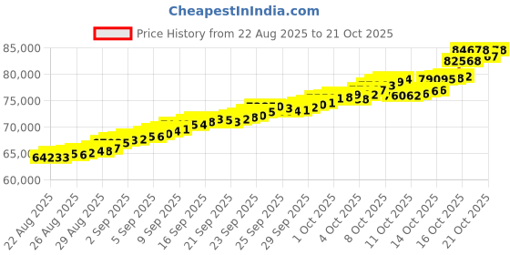 tatacliq.com Bhima Jewels 22k (916) Yellow Gold Pendant for Women bhima jewels Price History Graph from 22 Aug 2025 to 21 Oct 2025