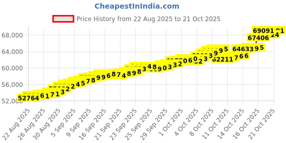 tatacliq.com Bhima Jewels 22k (916) Yellow Gold Pendant for Women bhima jewels Price History Graph from 22 Aug 2025 to 21 Oct 2025
