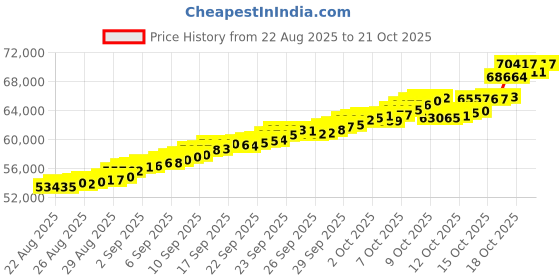 tatacliq.com Bhima Jewels 22k (916) Yellow Gold Pendant for Women bhima jewels Price History Graph from 22 Aug 2025 to 21 Oct 2025