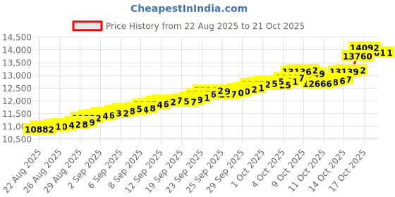 tatacliq.com Bhima Jewels 22k (916) Yellow Gold Pendant for Women bhima jewels Price History Graph from 22 Aug 2025 to 21 Oct 2025