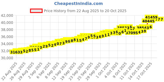 tatacliq.com Bhima Jewels 22k (916) Yellow Gold Pendant for Women bhima jewels Price History Graph from 22 Aug 2025 to 20 Oct 2025