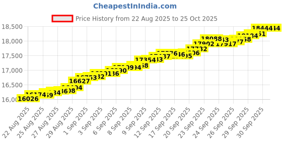 tatacliq.com Bhima Jewels 22k (916) Yellow Gold Pendant for Women bhima jewels Price History Graph from 22 Aug 2025 to 25 Oct 2025