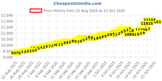 tatacliq.com Bhima Jewels 22k (916) Yellow Gold Pendant for Women bhima jewels Price History Graph from 22 Aug 2025 to 20 Oct 2025
