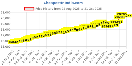 tatacliq.com Bhima Jewels 22k (916) Yellow Gold Pendant for Women bhima jewels Price History Graph from 22 Aug 2025 to 20 Oct 2025