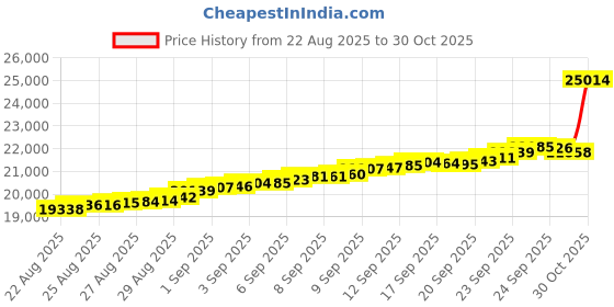 tatacliq.com Bhima Jewels 22k (916) Yellow Gold Pendant for Women bhima jewels Price History Graph from 22 Aug 2025 to 30 Oct 2025