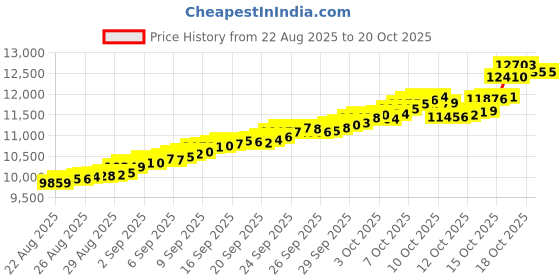 tatacliq.com Bhima Jewels 22k (916) Yellow Gold Pendant for Women bhima jewels Price History Graph from 22 Aug 2025 to 20 Oct 2025