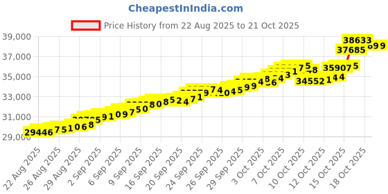 tatacliq.com Bhima Jewels 22k (916) Yellow Gold Pendant for Women bhima jewels Price History Graph from 22 Aug 2025 to 20 Oct 2025
