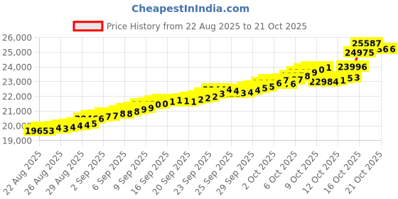tatacliq.com Bhima Jewels 22k (916) Yellow Gold Pendant for Women bhima jewels Price History Graph from 22 Aug 2025 to 20 Oct 2025