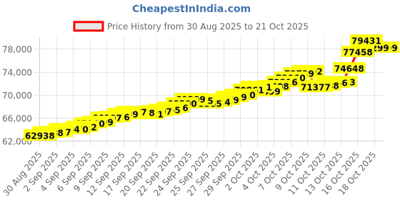 tatacliq.com Bhima Jewels 22k (916) Yellow Gold Pendant for Women bhima jewels Price History Graph from 30 Aug 2025 to 20 Oct 2025