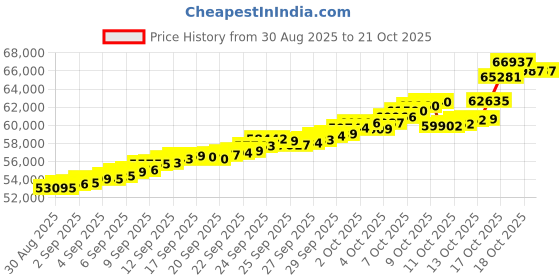 tatacliq.com Bhima Jewels 22k (916) Yellow Gold Pendant for Women bhima jewels Price History Graph from 30 Aug 2025 to 20 Oct 2025