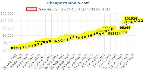 tatacliq.com Bhima Jewels 22k (916) Yellow Gold Pendant for Women bhima jewels Price History Graph from 30 Aug 2025 to 20 Oct 2025