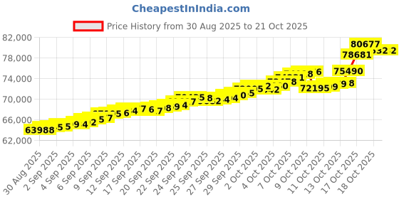 tatacliq.com Bhima Jewels 22k (916) Yellow Gold Pendant for Women bhima jewels Price History Graph from 30 Aug 2025 to 21 Oct 2025