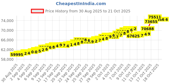 tatacliq.com Bhima Jewels 22k (916) Yellow Gold Pendant for Women bhima jewels Price History Graph from 30 Aug 2025 to 21 Oct 2025