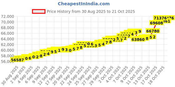 tatacliq.com Bhima Jewels 22k (916) Yellow Gold Pendant for Women bhima jewels Price History Graph from 30 Aug 2025 to 21 Oct 2025