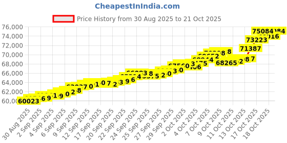 tatacliq.com Bhima Jewels 22k (916) Yellow Gold Pendant for Women bhima jewels Price History Graph from 30 Aug 2025 to 21 Oct 2025