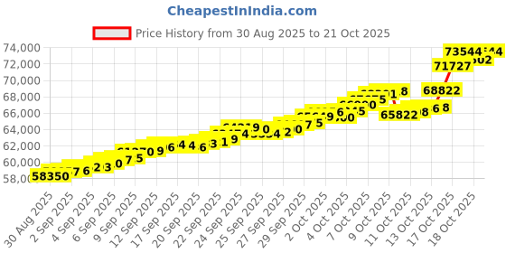 tatacliq.com Bhima Jewels 22k (916) Yellow Gold Pendant for Women bhima jewels Price History Graph from 30 Aug 2025 to 21 Oct 2025