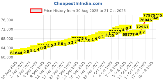 tatacliq.com Bhima Jewels 22k (916) Yellow Gold Pendant for Women bhima jewels Price History Graph from 30 Aug 2025 to 21 Oct 2025