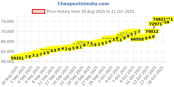 tatacliq.com Bhima Jewels 22k (916) Yellow Gold Pendant for Women bhima jewels Price History Graph from 30 Aug 2025 to 21 Oct 2025