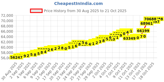 tatacliq.com Bhima Jewels 22k (916) Yellow Gold Pendant for Women bhima jewels Price History Graph from 30 Aug 2025 to 21 Oct 2025