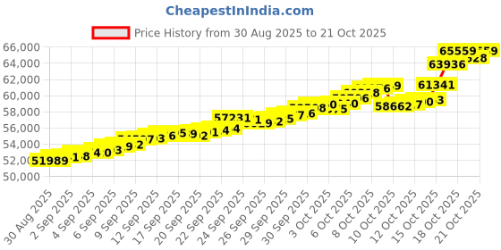 tatacliq.com Bhima Jewels 22k (916) Yellow Gold Pendant for Women bhima jewels Price History Graph from 30 Aug 2025 to 21 Oct 2025