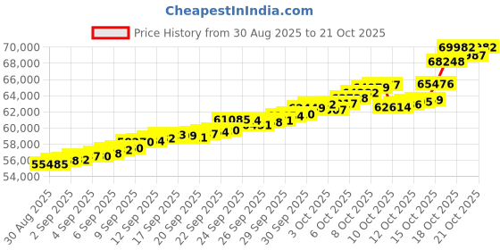 tatacliq.com Bhima Jewels 22k (916) Yellow Gold Pendant for Women bhima jewels Price History Graph from 30 Aug 2025 to 21 Oct 2025