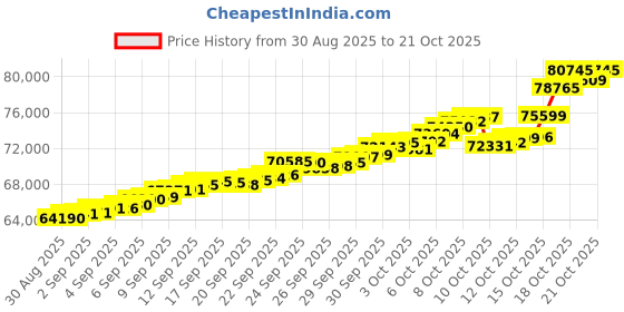 tatacliq.com Bhima Jewels 22k (916) Yellow Gold Pendant for Women bhima jewels Price History Graph from 30 Aug 2025 to 21 Oct 2025