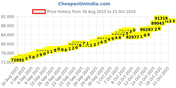 tatacliq.com Bhima Jewels 22k (916) Yellow Gold Pendant for Women bhima jewels Price History Graph from 30 Aug 2025 to 20 Oct 2025