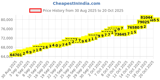 tatacliq.com Bhima Jewels 22k (916) Yellow Gold Pendant for Women bhima jewels Price History Graph from 30 Aug 2025 to 20 Oct 2025