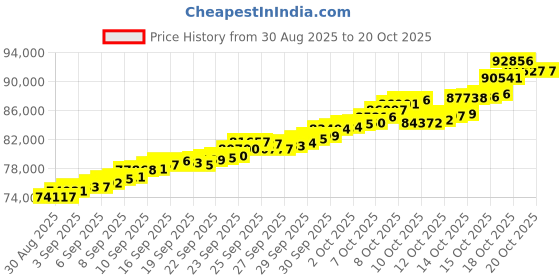 tatacliq.com Bhima Jewels 22k (916) Yellow Gold Pendant for Women bhima jewels Price History Graph from 30 Aug 2025 to 20 Oct 2025