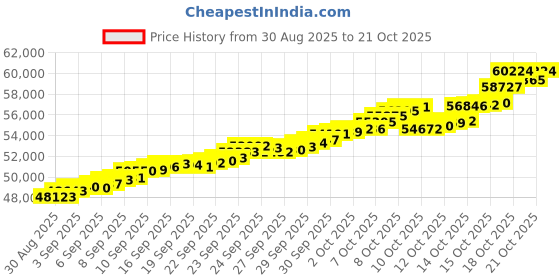tatacliq.com Bhima Jewels 22k (916) Yellow Gold Pendant for Women bhima jewels Price History Graph from 30 Aug 2025 to 21 Oct 2025