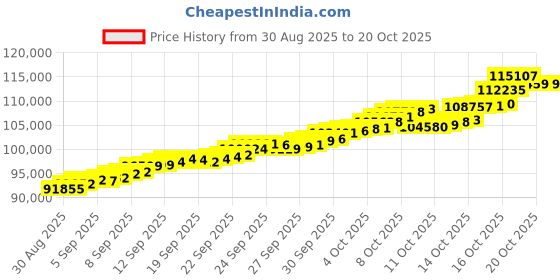 tatacliq.com Bhima Jewels 22k (916) Yellow Gold Pendant for Women bhima jewels Price History Graph from 30 Aug 2025 to 20 Oct 2025