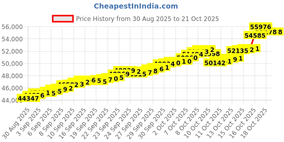 tatacliq.com Bhima Jewels 22k (916) Yellow Gold Pendant for Women bhima jewels Price History Graph from 30 Aug 2025 to 21 Oct 2025