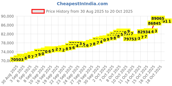 tatacliq.com Bhima Jewels 22k (916) Yellow Gold Pendant for Women bhima jewels Price History Graph from 30 Aug 2025 to 20 Oct 2025