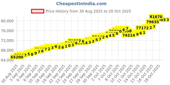 tatacliq.com Bhima Jewels 22k (916) Yellow Gold Pendant for Women bhima jewels Price History Graph from 30 Aug 2025 to 20 Oct 2025