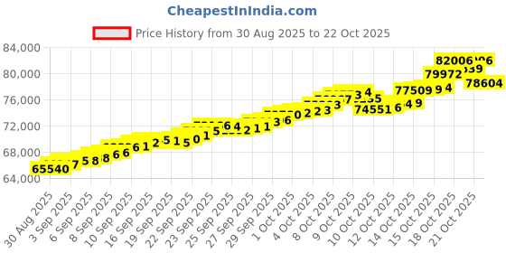 tatacliq.com Bhima Jewels 22k (916) Yellow Gold Pendant for Women bhima jewels Price History Graph from 30 Aug 2025 to 21 Oct 2025