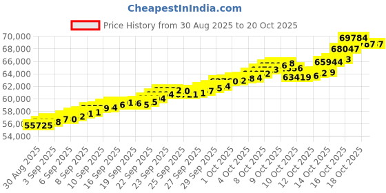 tatacliq.com Bhima Jewels 22k (916) Yellow Gold Pendant for Women bhima jewels Price History Graph from 30 Aug 2025 to 20 Oct 2025